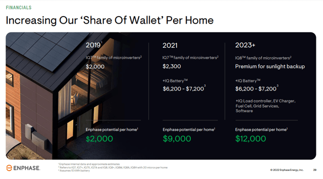 Enphase Share of Wallet per home