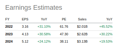 Enphase Earnings Estimates
