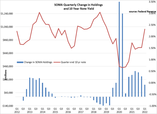 Chart of Quarterly change in Fed holdings and 10 year