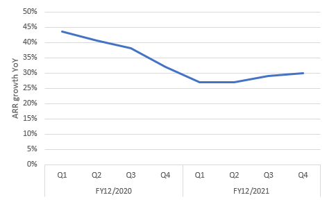 Alteryx Quarterly ARR growth YoY trend 