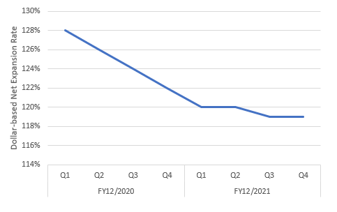 Alteryx Quarterly Dollar-Based Net Expansion Rate growth YoY trend