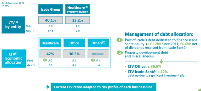 Icade Financing breakdown