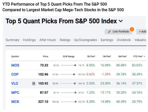 YTD Top 5 Quant Picks vs Mega-Tech S&P 500 Picks