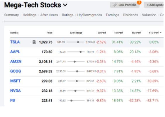 Mega Tech S&P 500 Stocks