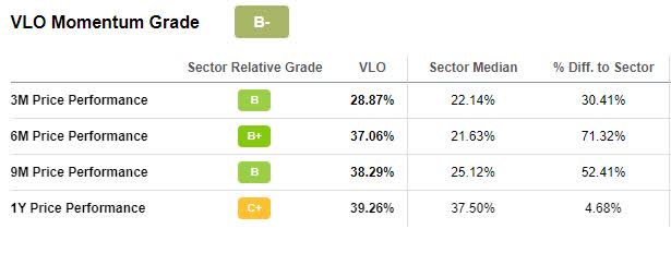 VLO Momentum Grade