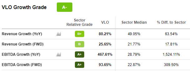 VLO Growth Grade