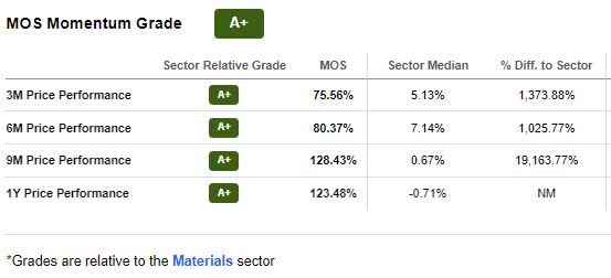 MOS Momentum Grade