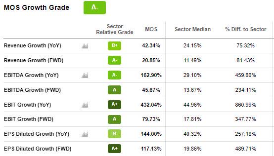 MOS Growth Grade