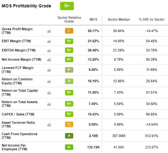 MOS Profitability Grade