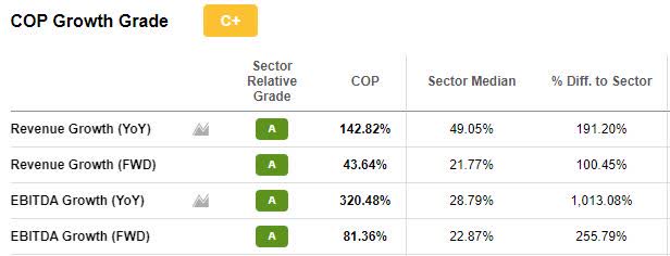 COP Growth Grade