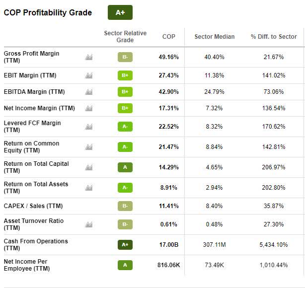 COP Profitability