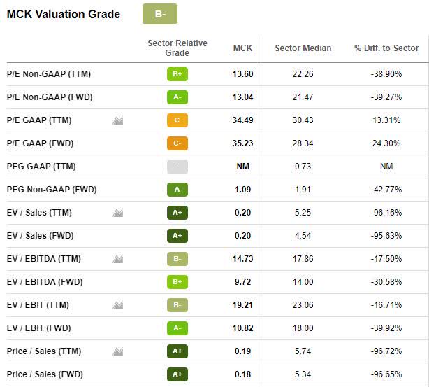 MCK Valuation Grade