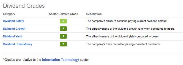 HPQ Dividend Scorecard