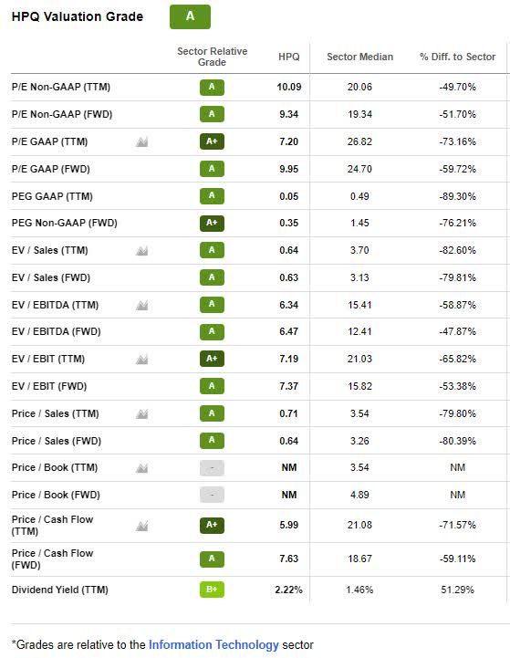 HPQ Valuation Grade