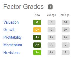 HPQ Factor Grades