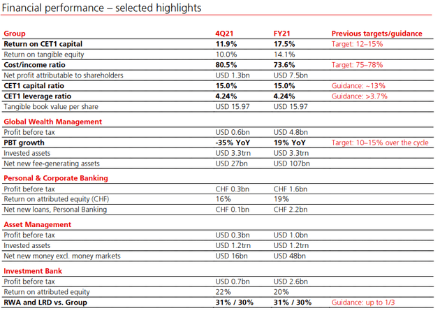 UBS 2021 earnings results