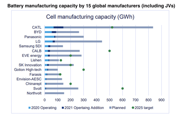 Global Battery Manufacturing Capacity