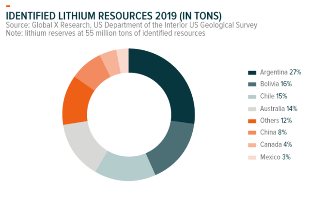 Identified Lithium Resources