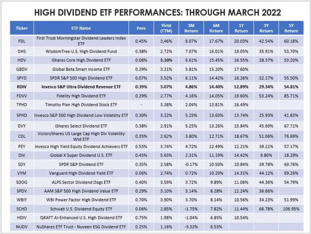 High Dividend ETF Performances Through March 2022