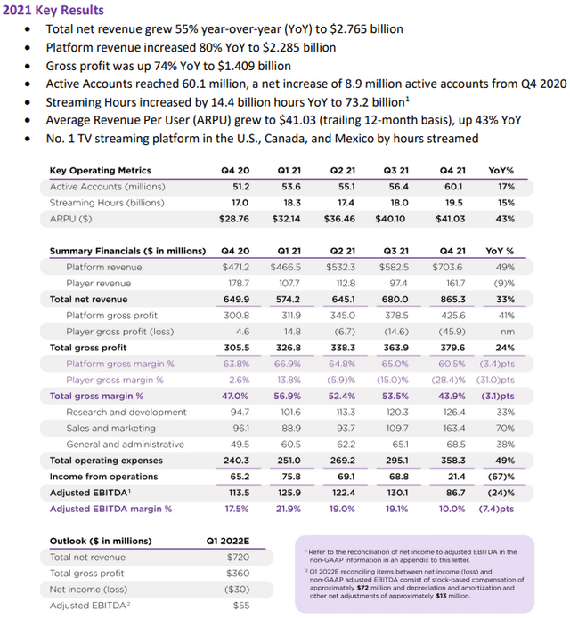 Roku Q4 2021 Shareholder Letter