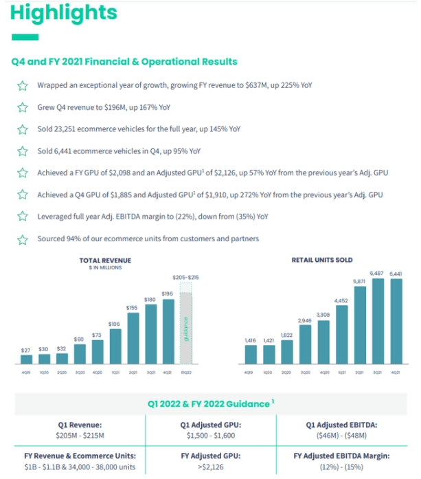 Shift Q4 2021 Shareholder Letter