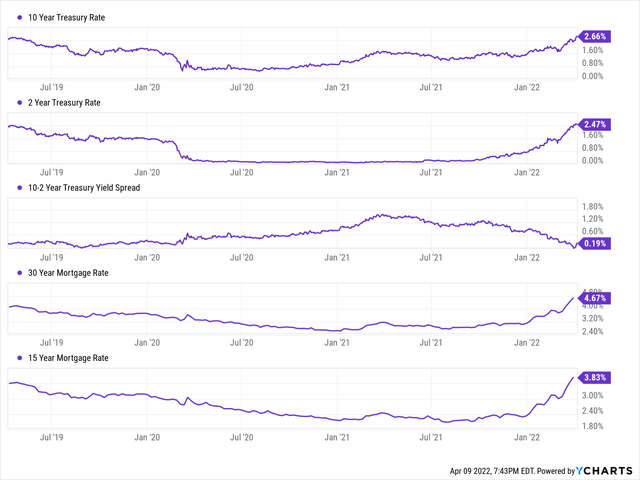 YCharts