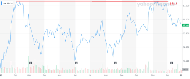 Southwest Airlines Stock 2019
