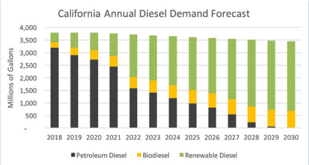 California Annual Diesel Demand Forecast Bar Graph CHart