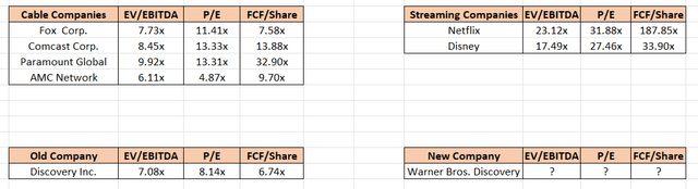 Warner Bros. Discovery - Possible Change In Valuation