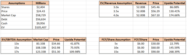 Warner Bros. Discovery - Price Projections using EV/EBITDA, EV/REV and FCF/Share