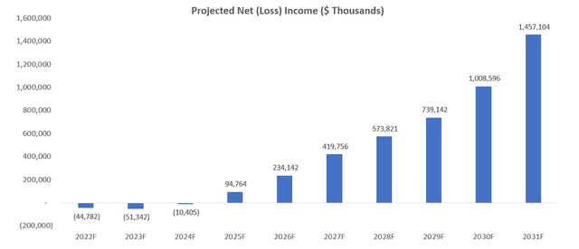 EVgo Income Projections