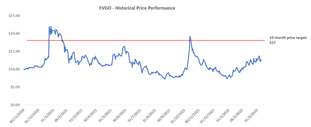 EVgo Valuation Analysis