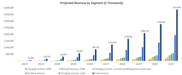 EVgo Projected Revenues