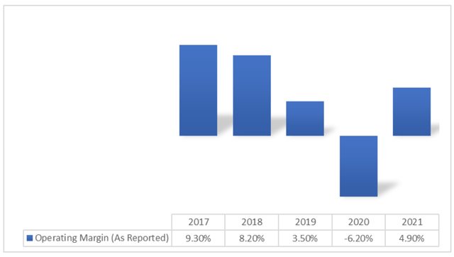 GPS: Operating Margin Trend Analysis