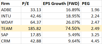 TEAM P/E, growth rates and PEG ratio vs Peers