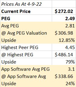 TEAM valuation using peers PEG ratios