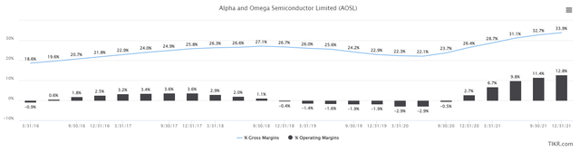 Alpha and Omega Semiconductor margins