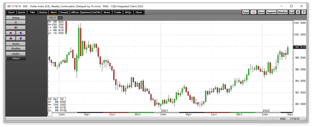 Bullish trend in the dollar index since early 2021