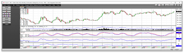 Bullish trend and supporting technical indicators