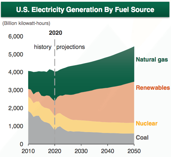 Change in US Energy Mix 2020-2050