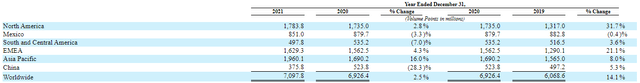 Herbalife Volume Points Growth