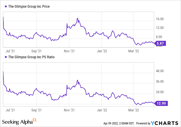 VRAR price and PS ratio 