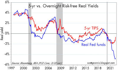 5-year vs. overnight risk-free real yields