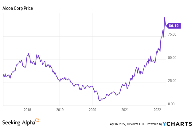 Alcoa stock price