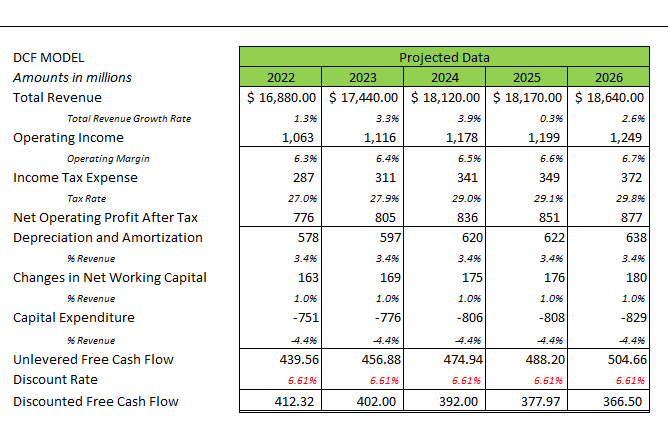 GPS: DCF Model