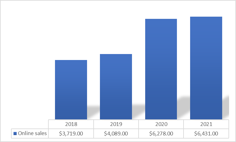 GPS: Online Sales Trend Analysis