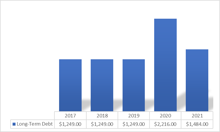 GPS: Improving Long-Term Debt