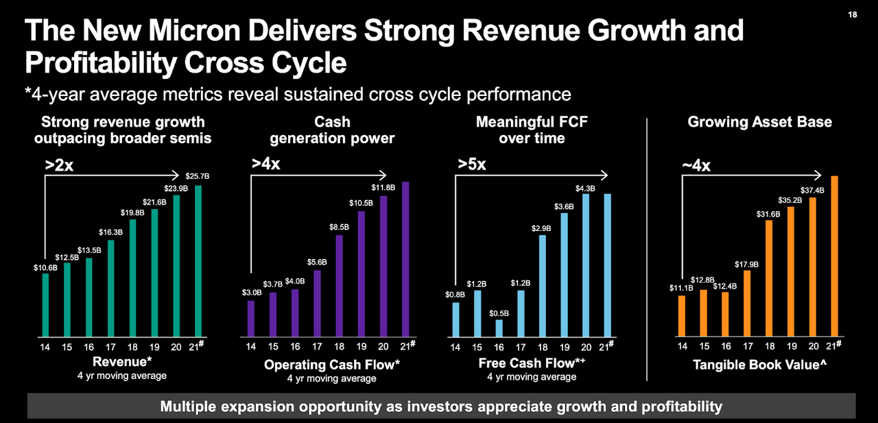 cross-cycle profitability