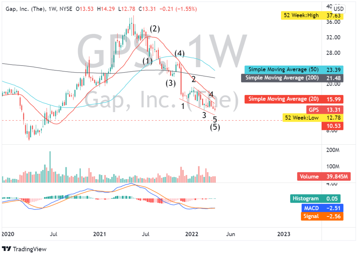 GPS Stock Weekly Chart