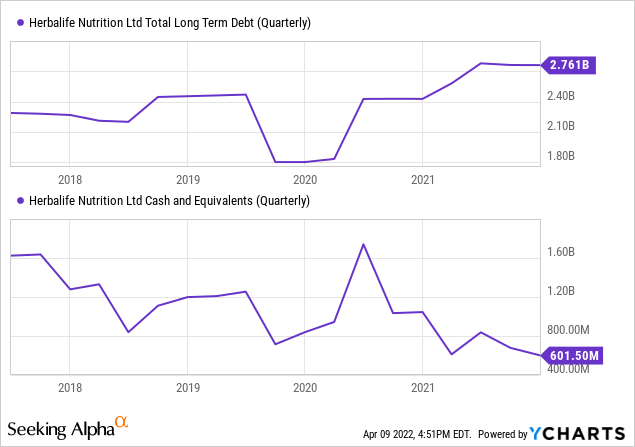 Herbalife debt and cash